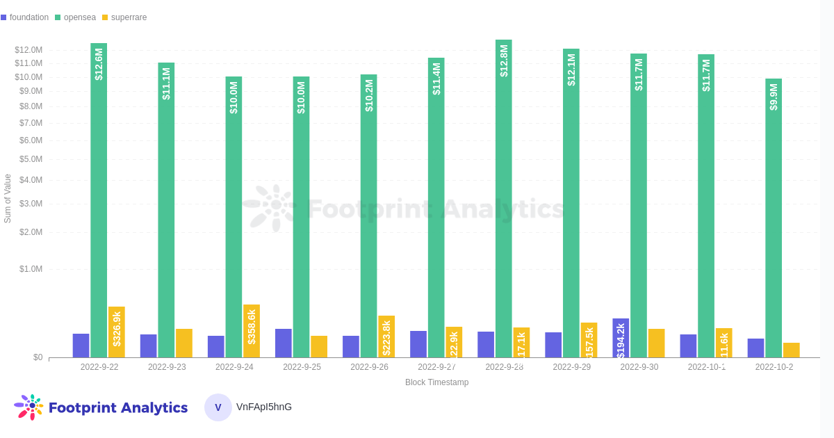 Trading Volume, Foundation & SuperRare & OpenSea