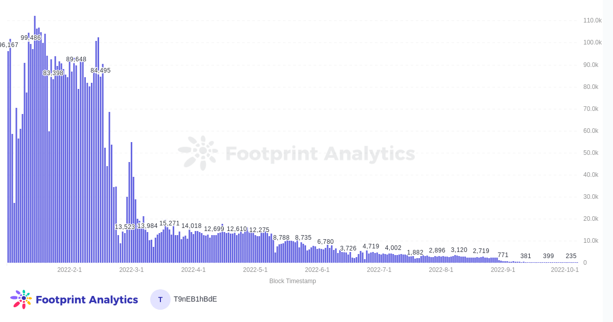 Polygon Transactions