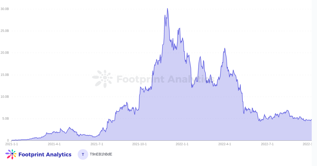 GameFi Token Market Cap