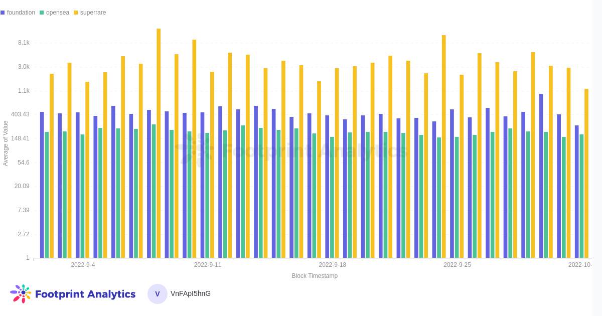 FT Transaction, Daily Average Value, Last 30 Days - NFTs Curated Marketplaces & OpenSea