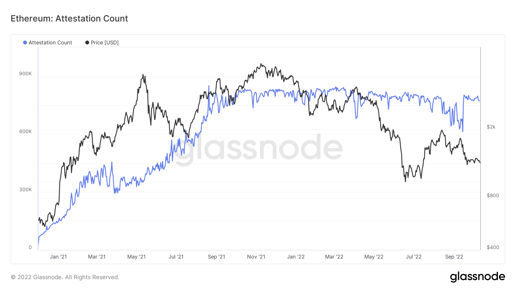 Ethereum Attestation Count