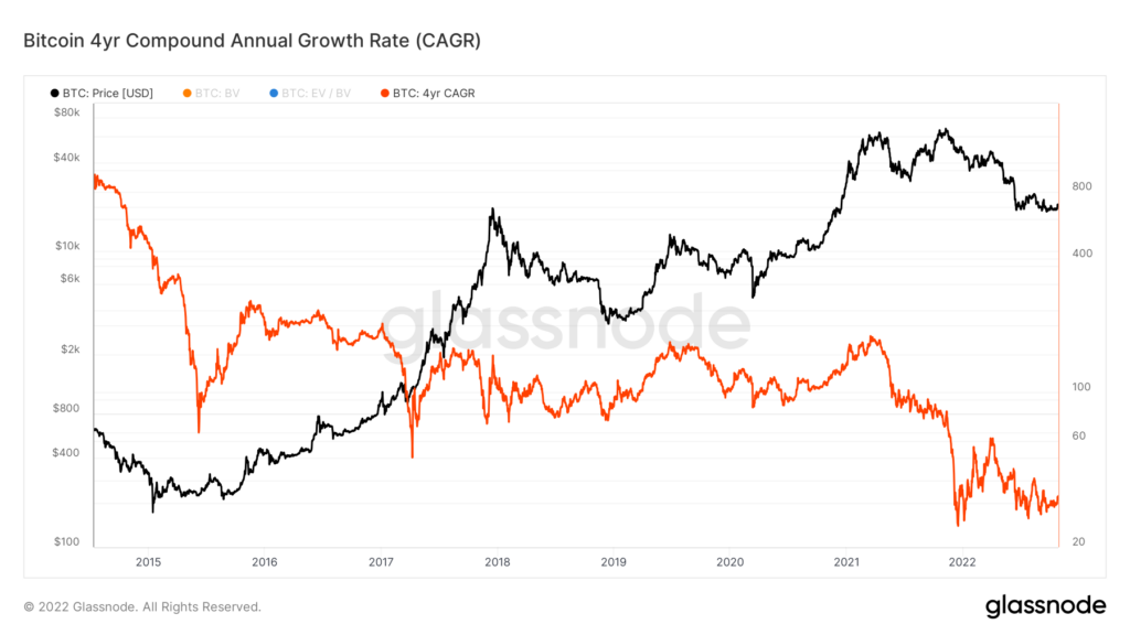 btc cagr 4yr