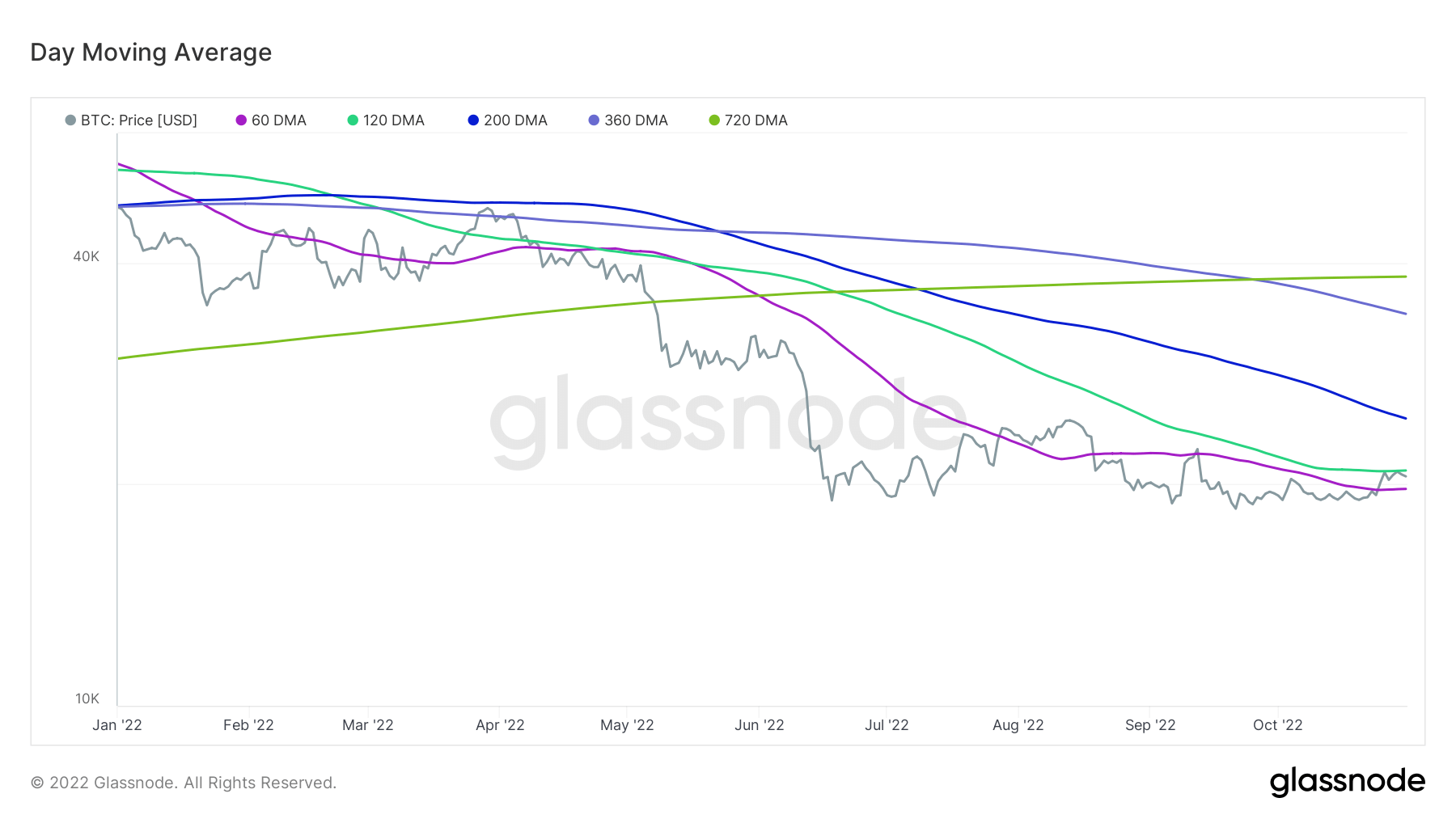 Bitcoin moving averages