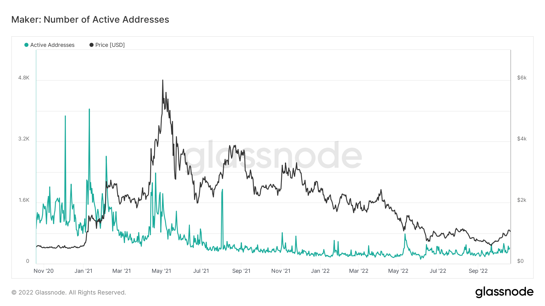 Number of active addresses with MKR