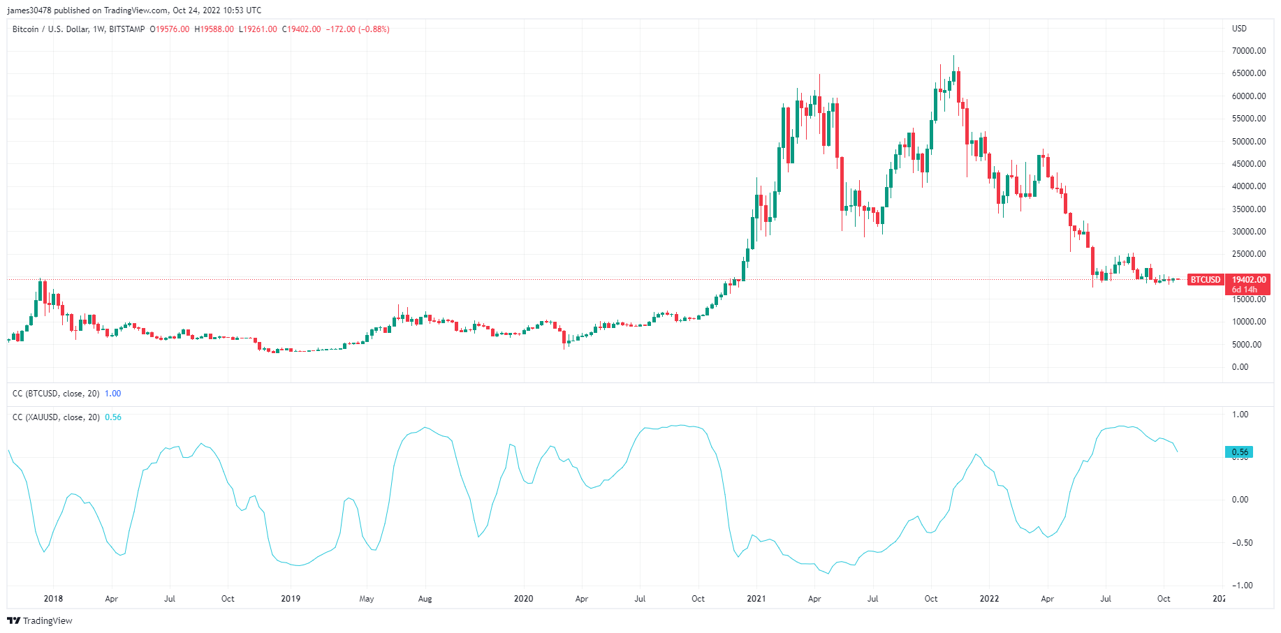 BTC/USD