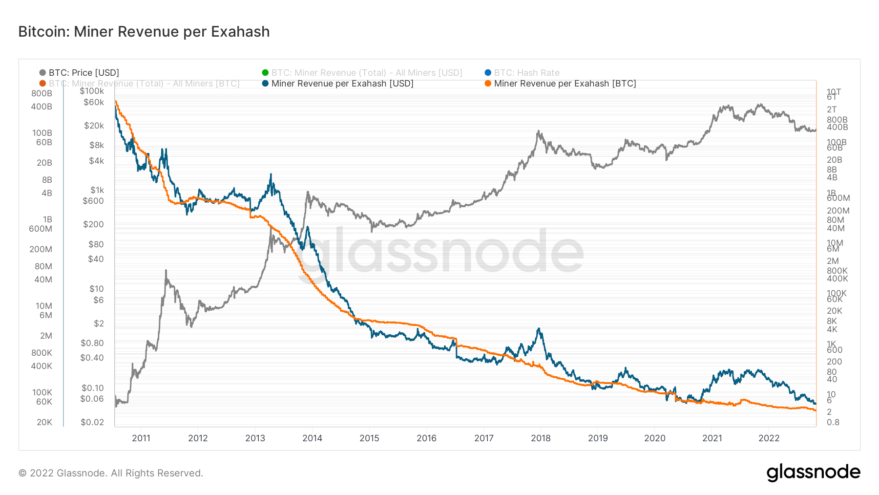 miner revenue per exahash capitulation