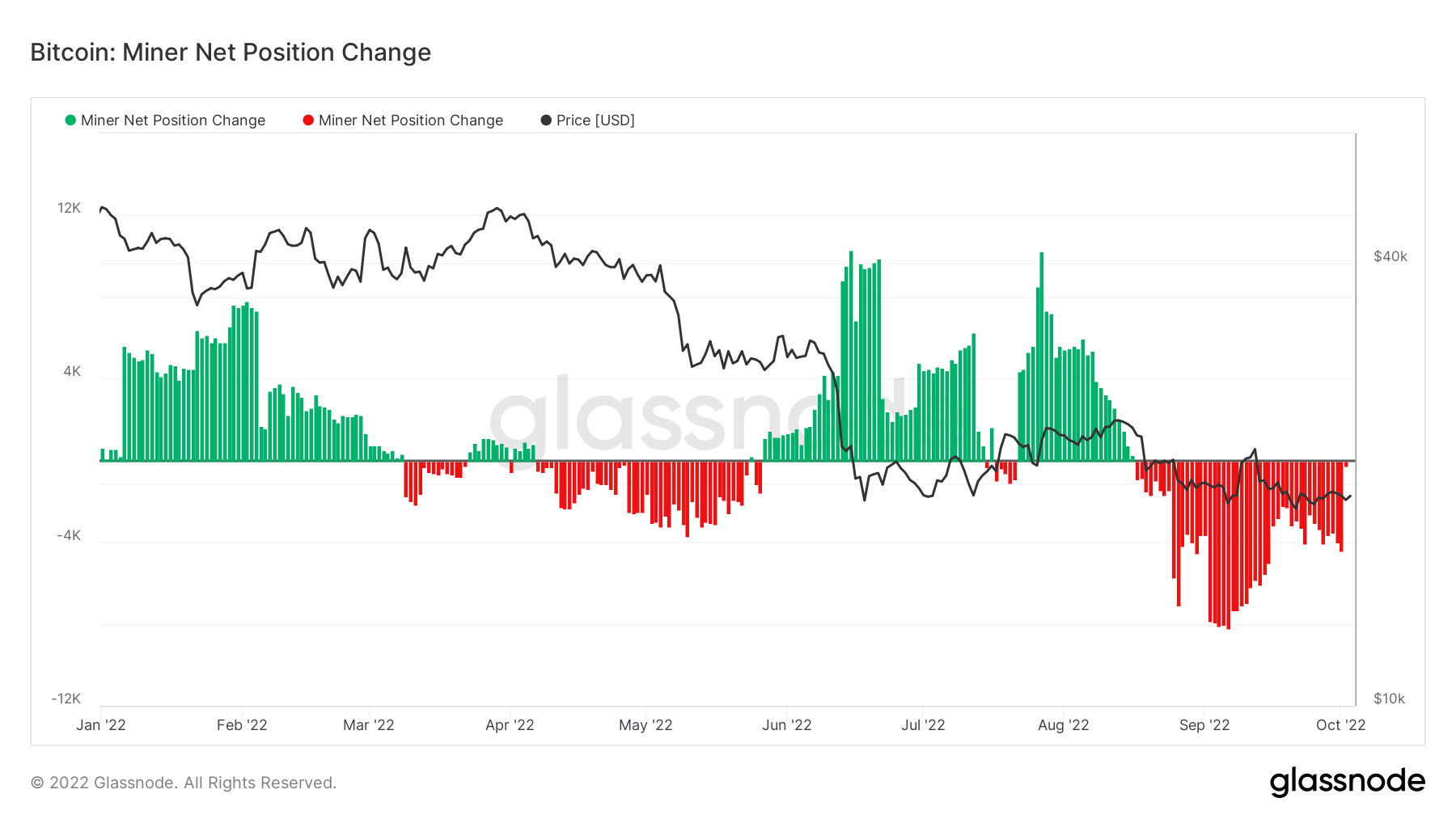 Miner Net Position Change