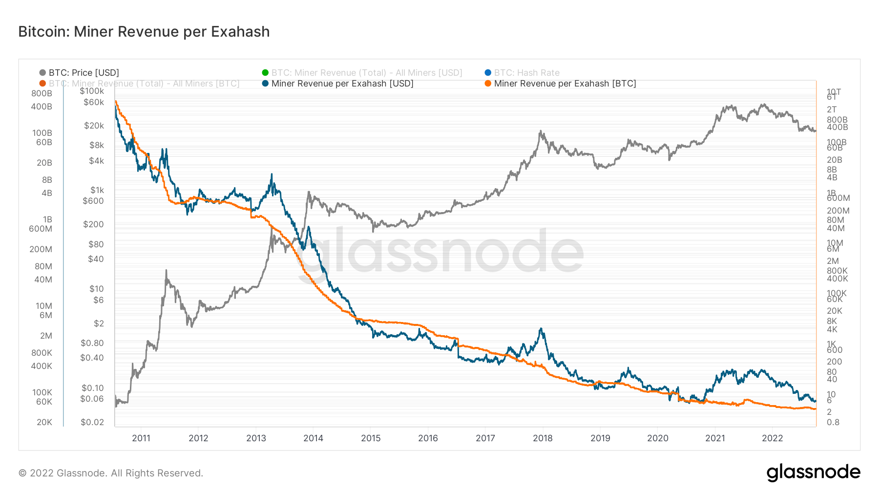 Bitcoin mining revenue per exahash