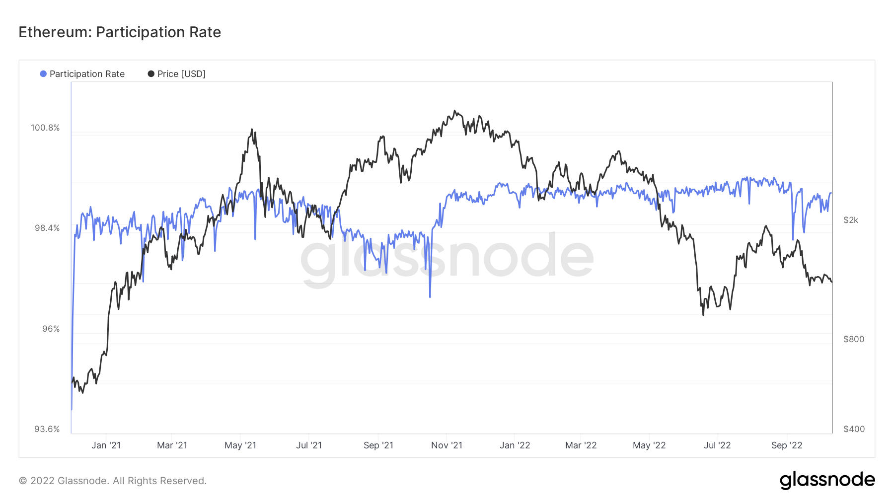 Ethereum Particpate Rate