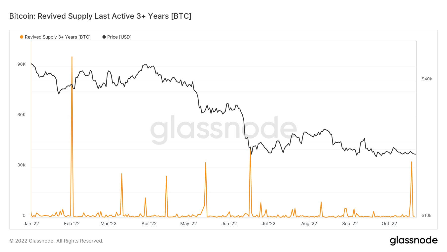Bitcoin Revived Supply