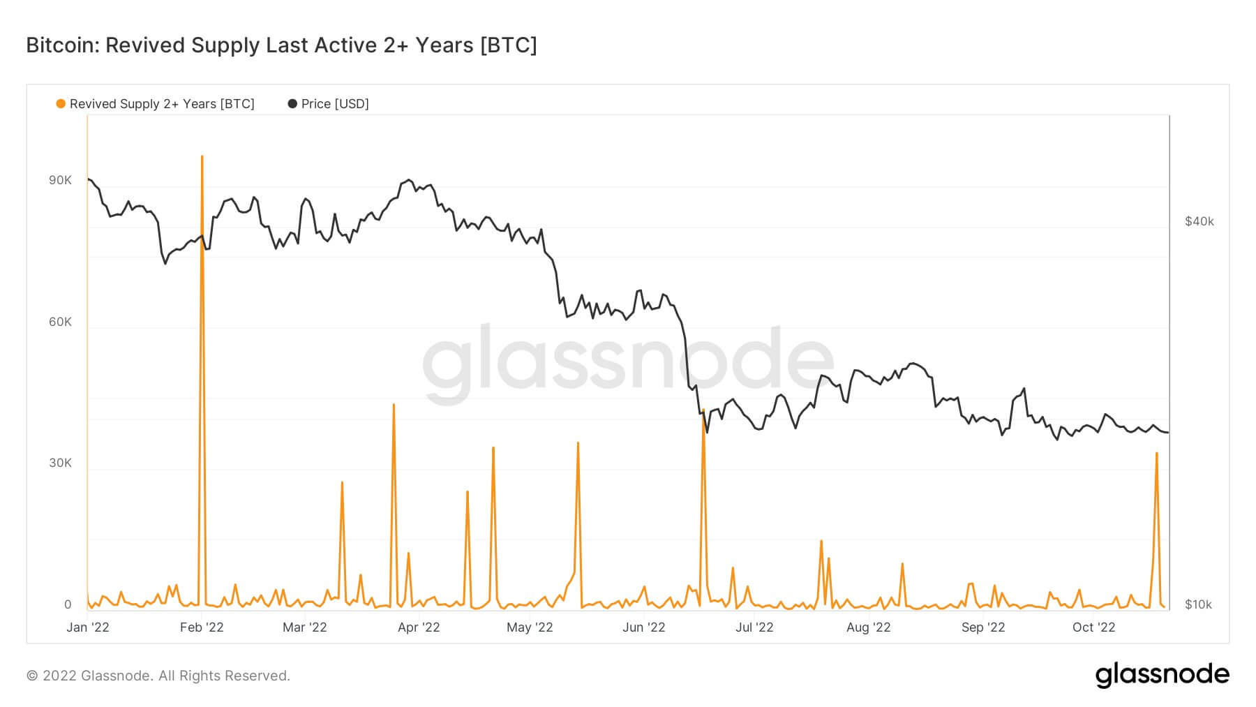 Bitcoin revived supply