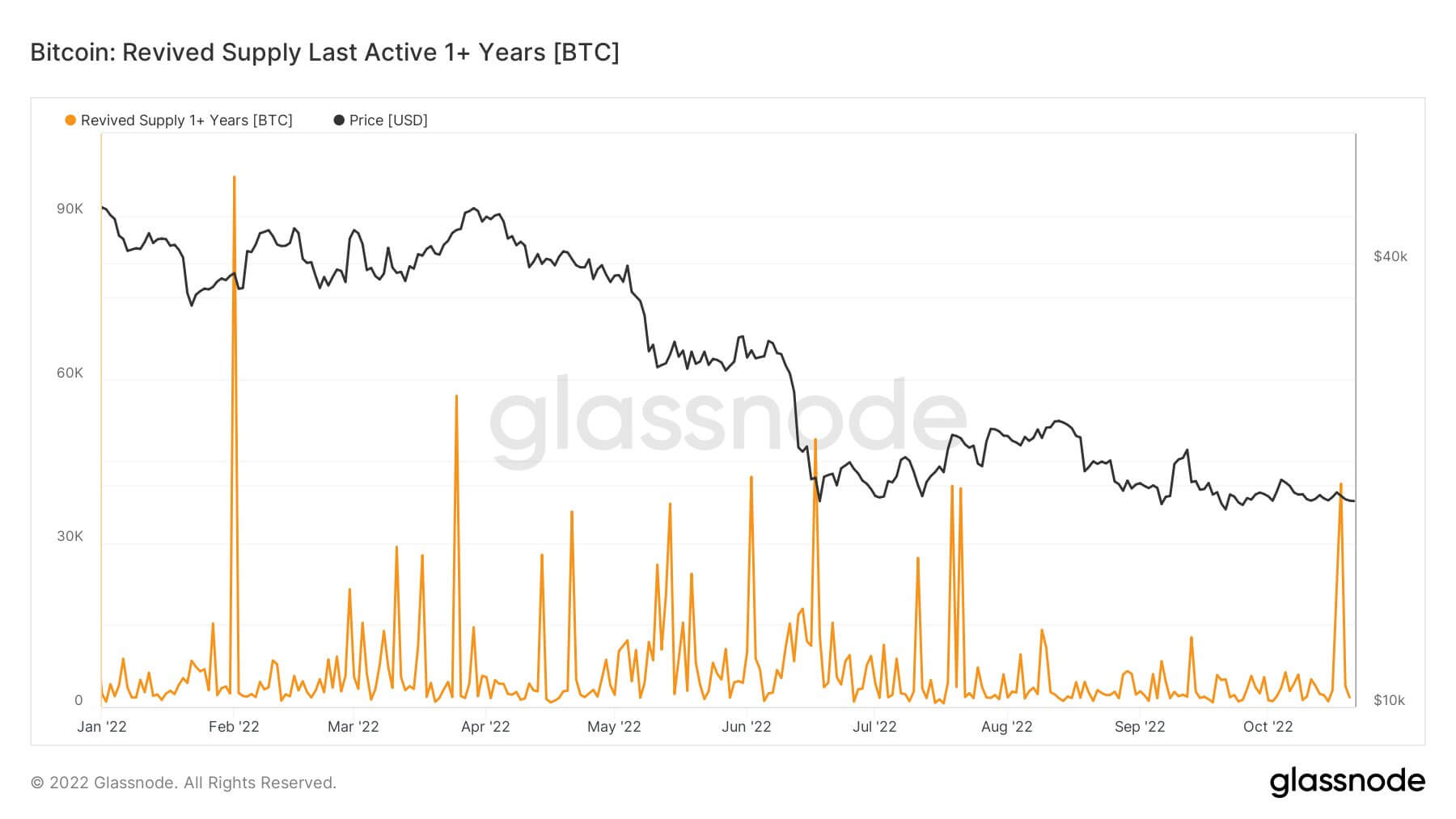 Bitcoin Revived Supply