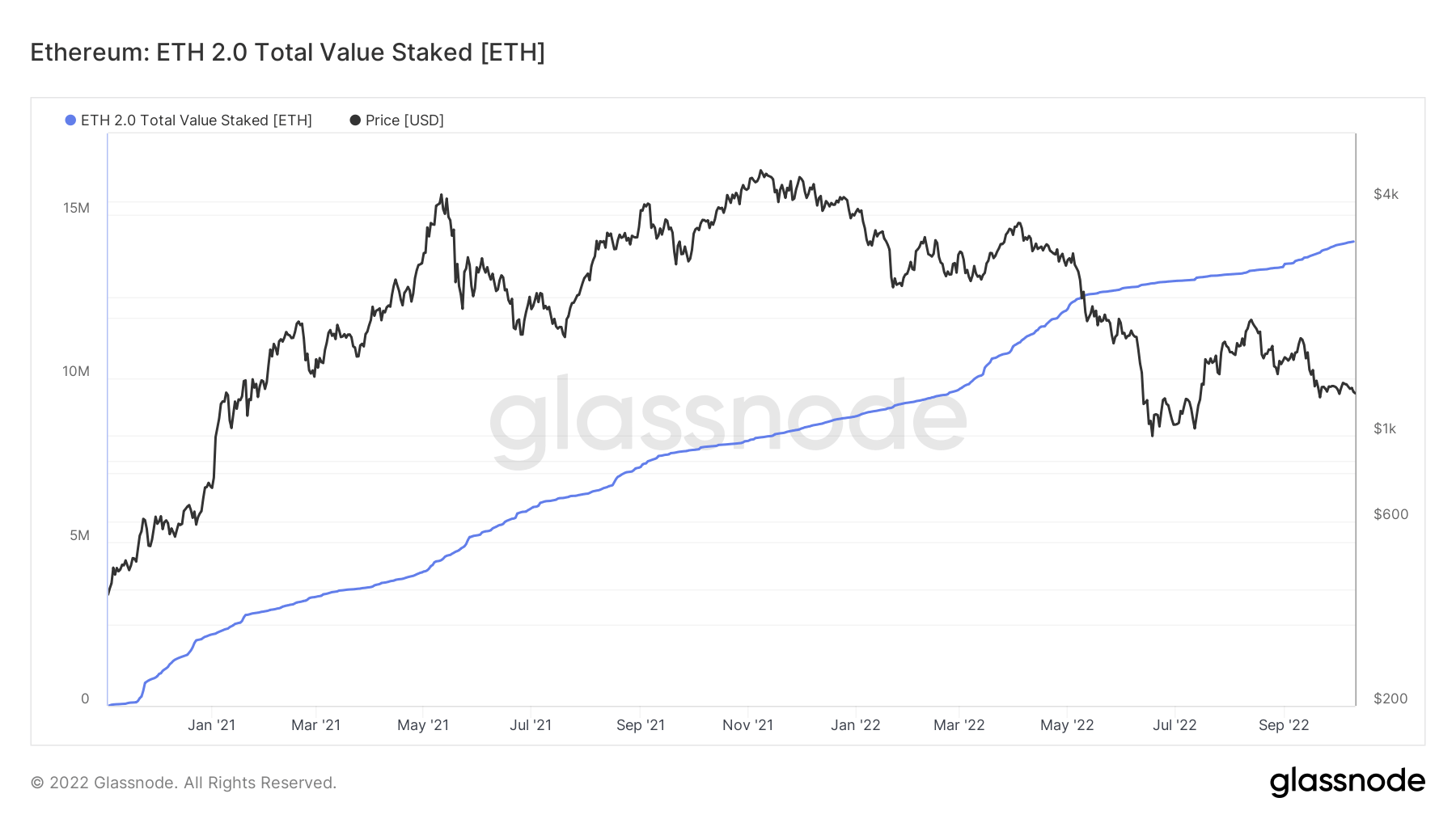 Ethereum Total Value Staked
