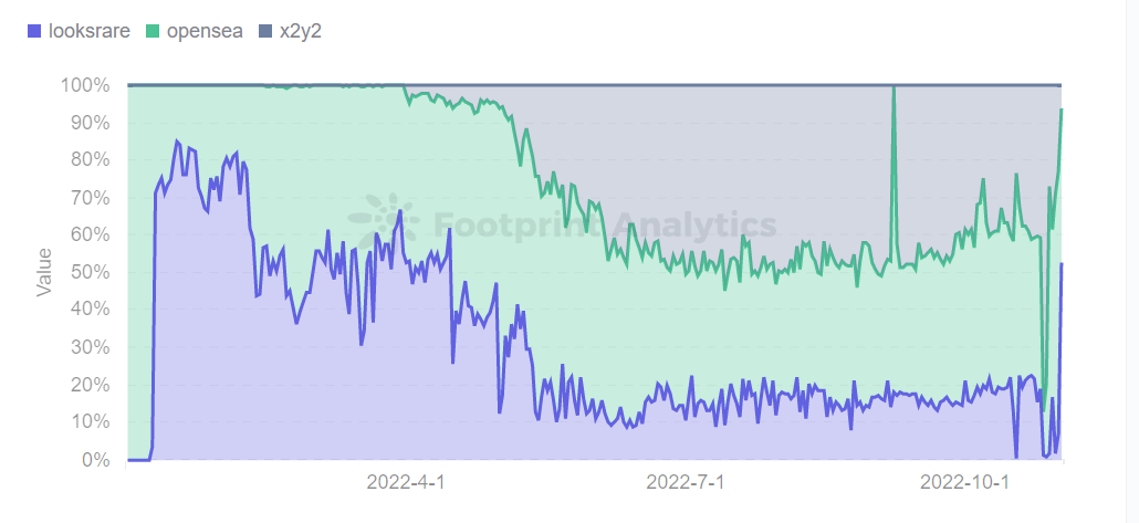 Footprint Analytics -  Market Share of OpenSea & LooksRare & X2Y2 Volume