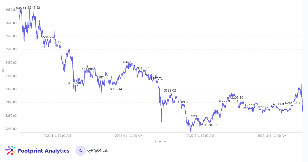 Footprint Analytics - BNB Token Price (5 Minutes Frequency)