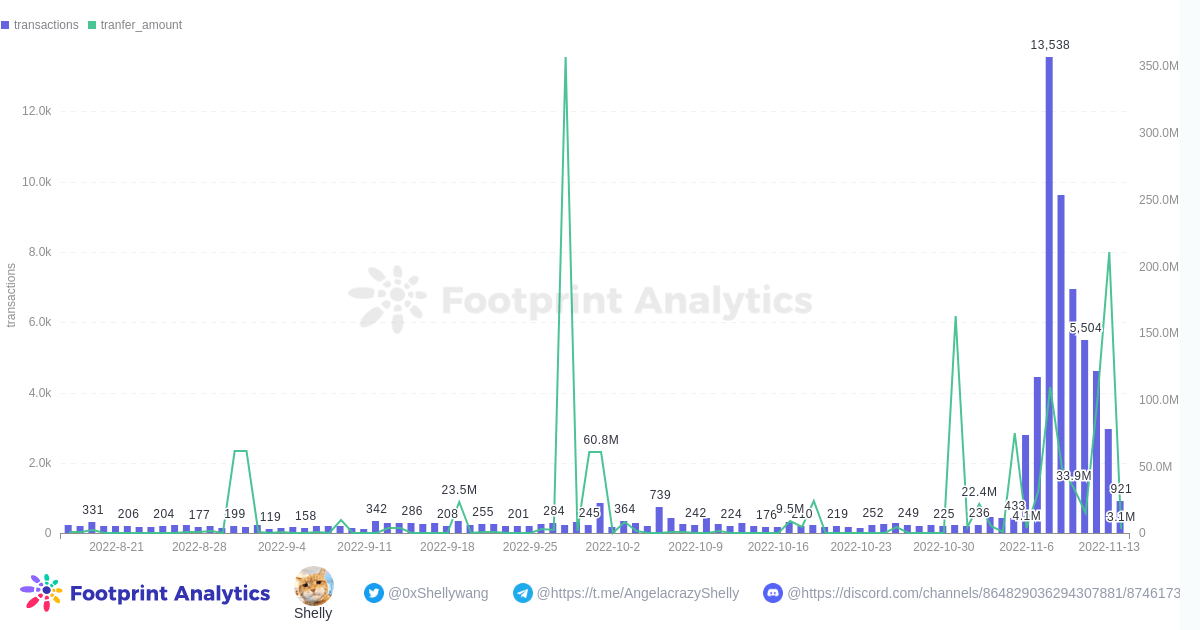 Footprint Analytics - FTX-FTT Transactions & Amount