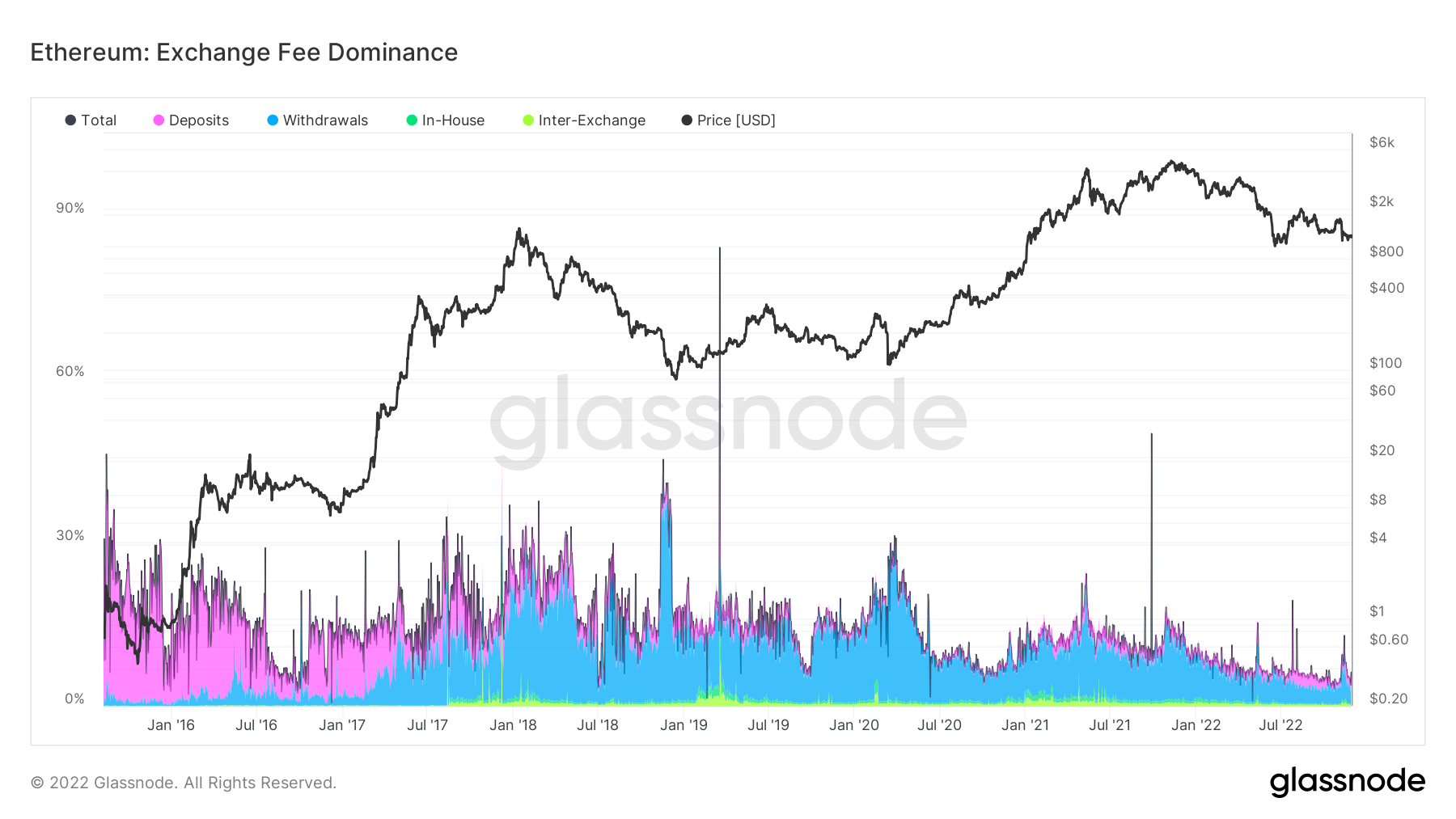 Ethereum: Exchange Fee Dominance