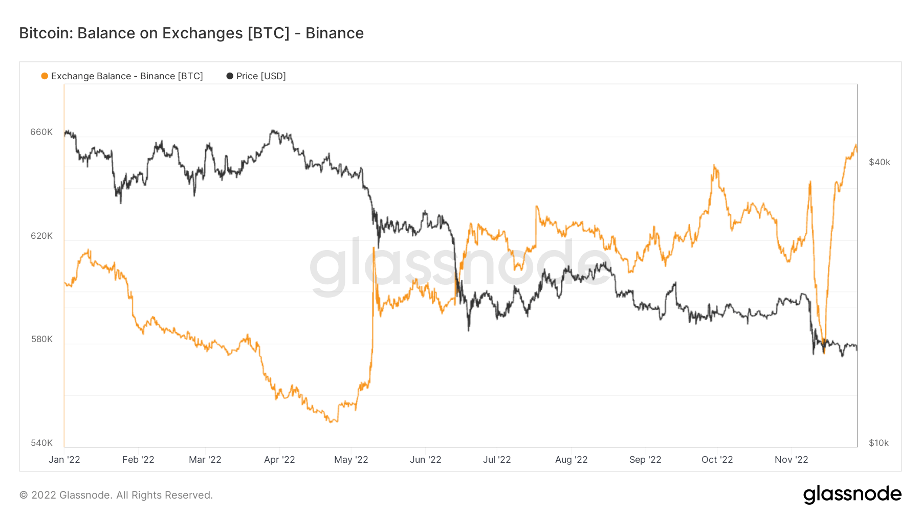 Binance BTC net position