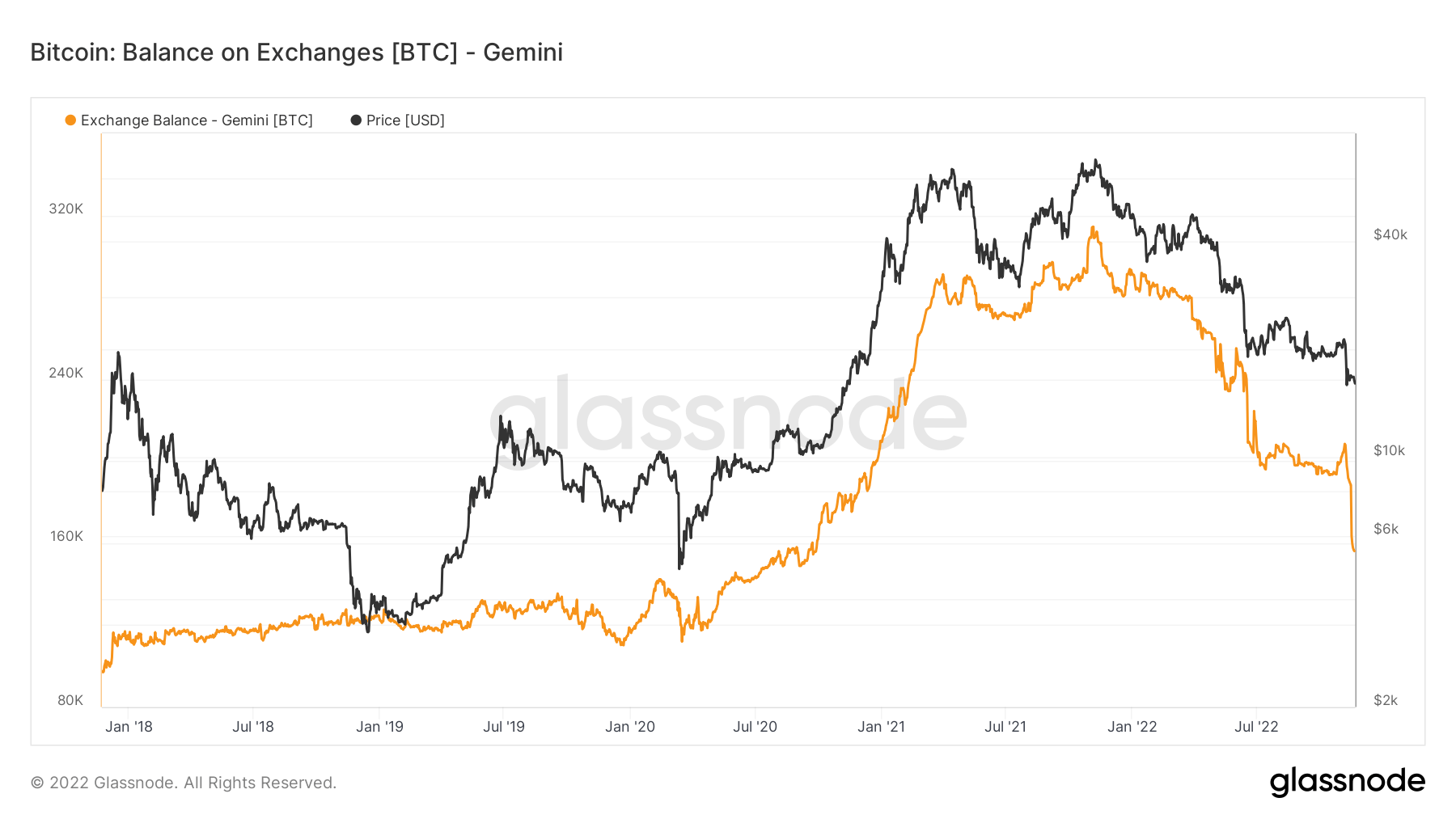 bitcoin on chain gemini balance