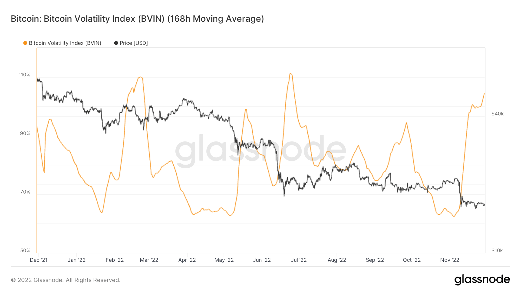 Bitcoin Volatility Index since December 2021