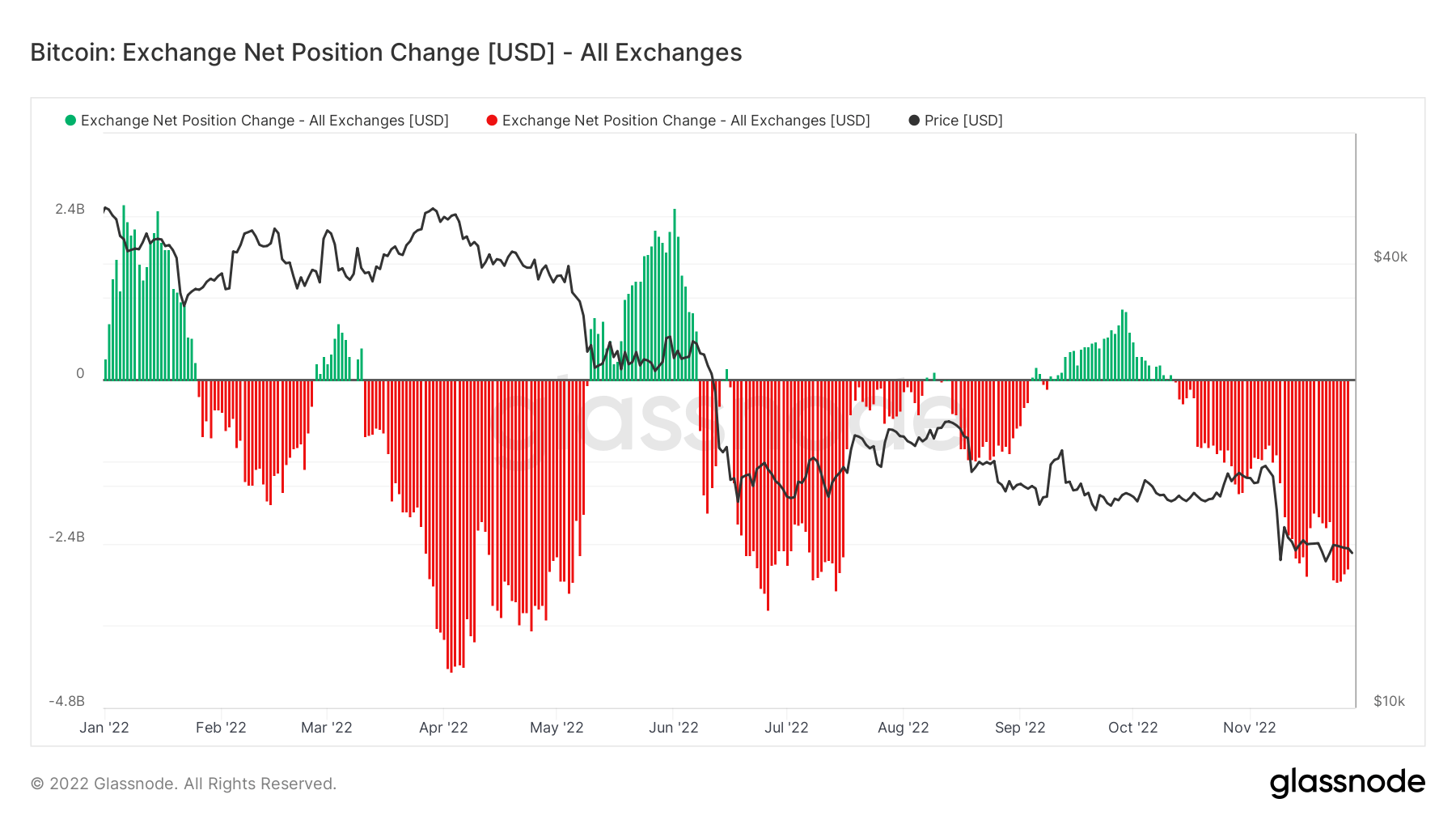 All exchanges BTC net position