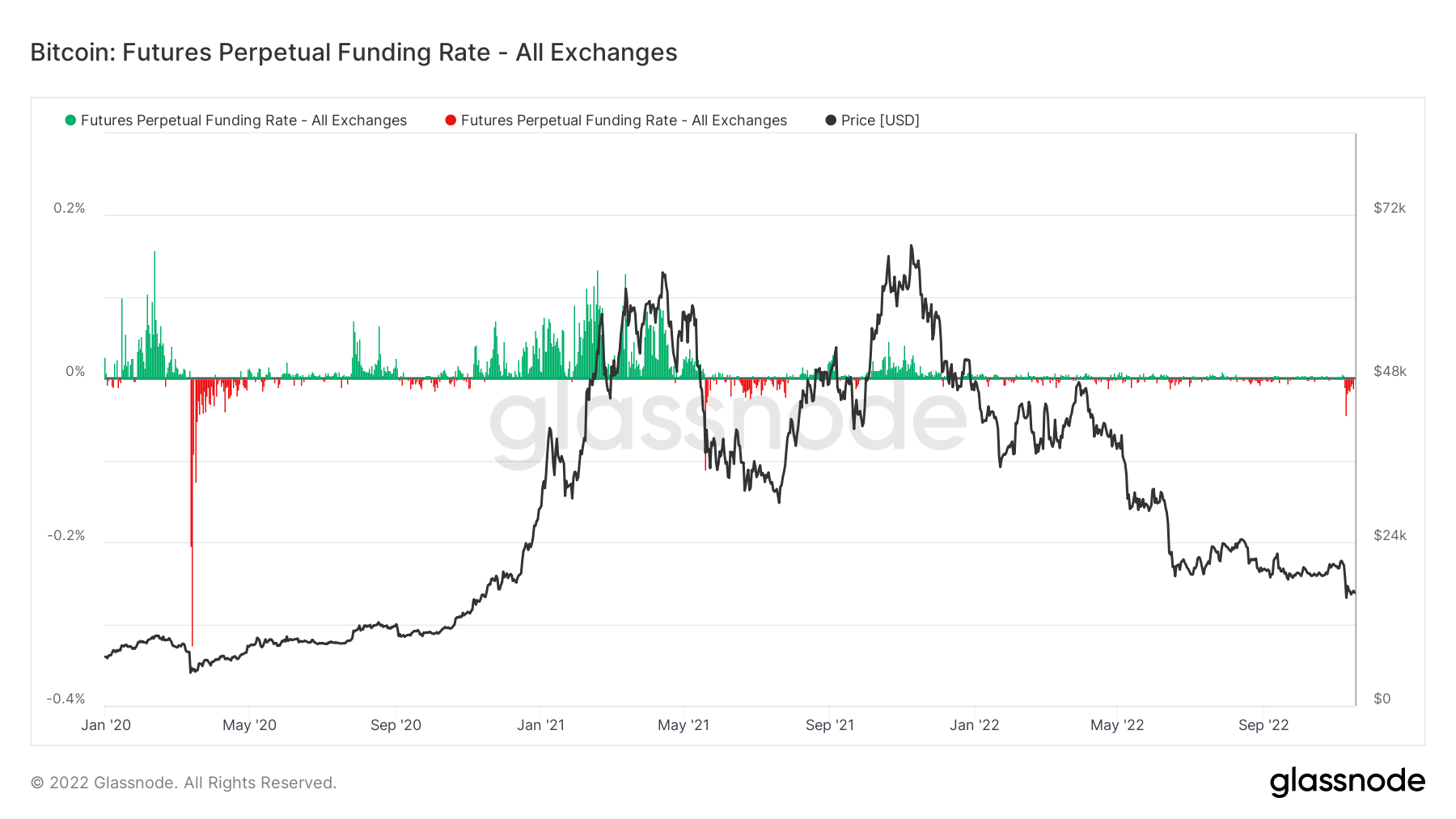 BTC funding rates