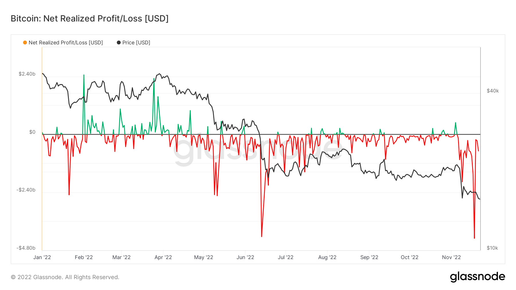 bitcoin realized loss