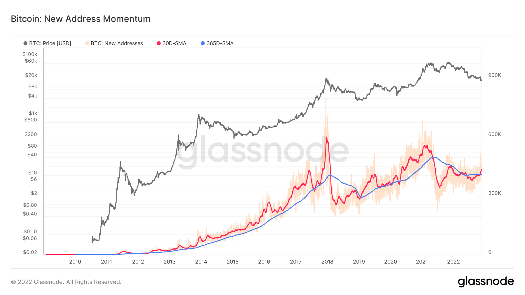 bitcoin on chain new address momentum