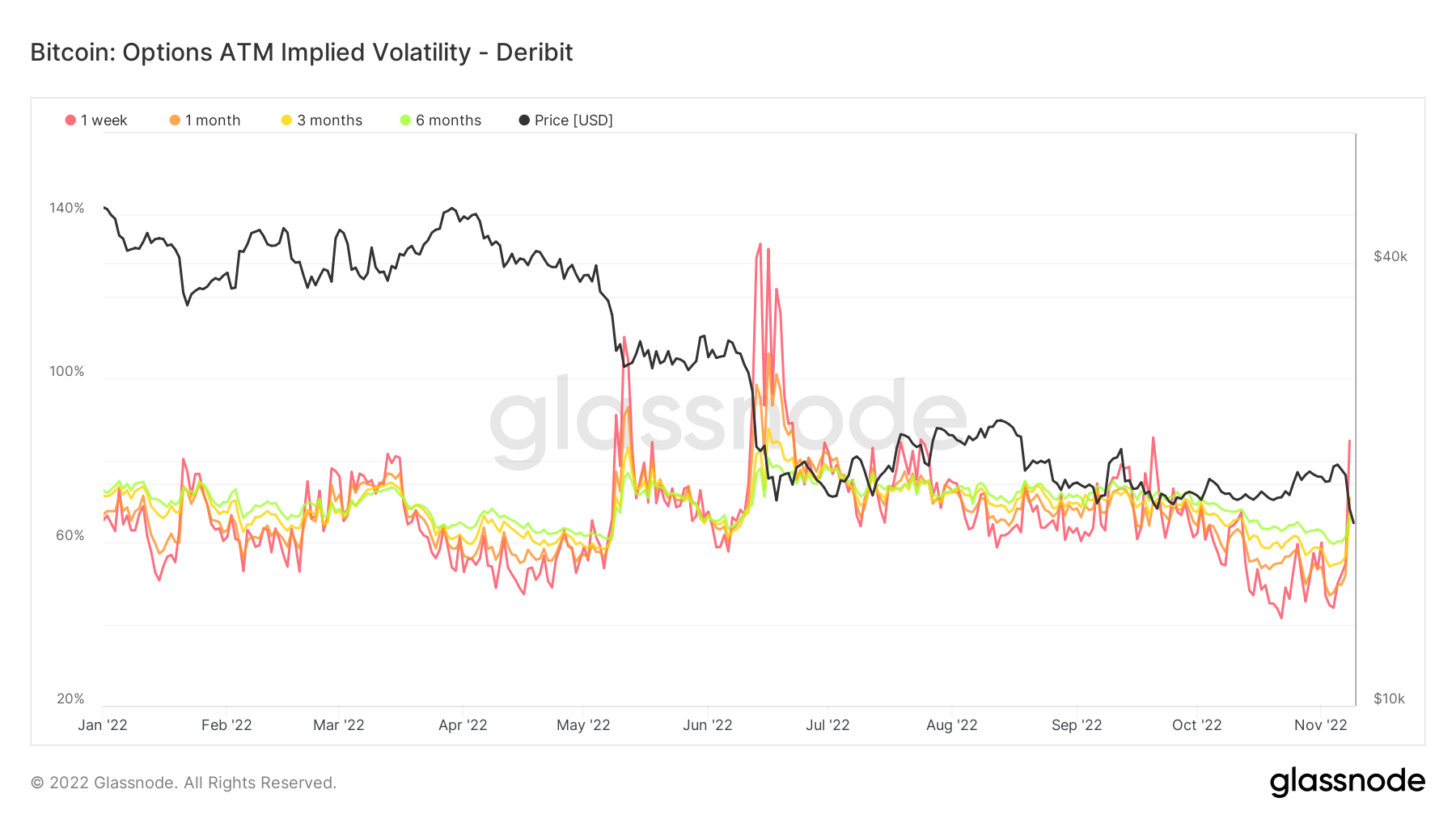 Bitcoin ATM Implied Volatility