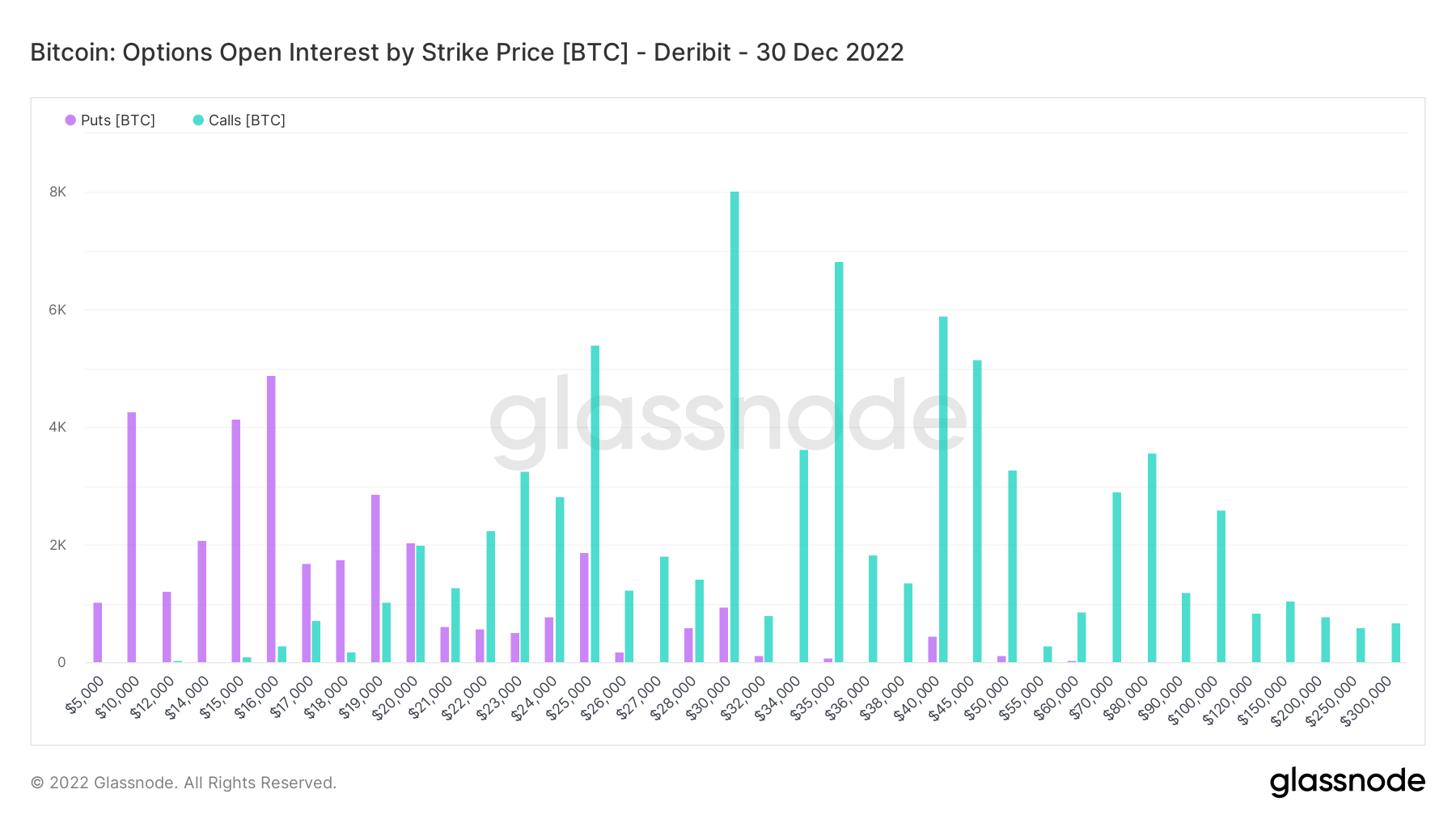 Bitcoin Open Interest