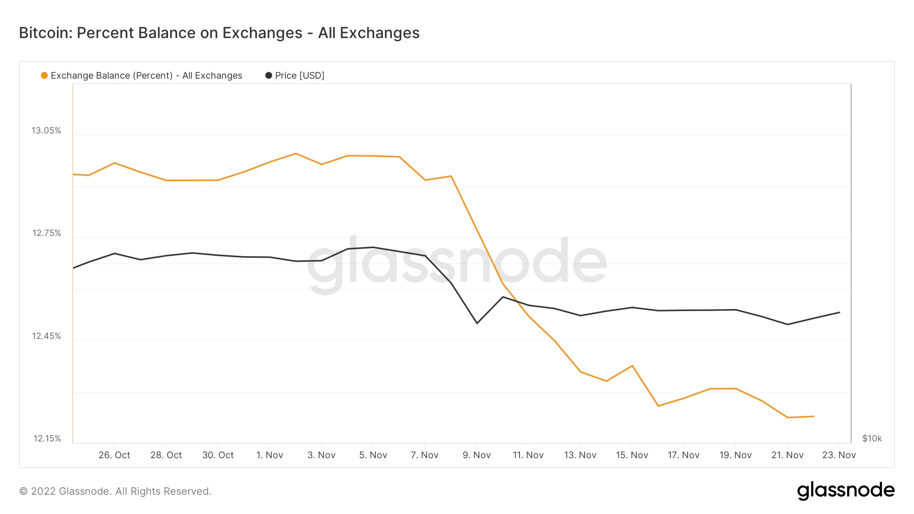 Percentage Balance on Exchanges