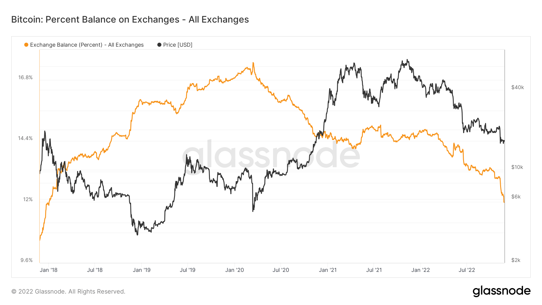 Bitcoin balance on all exchanges