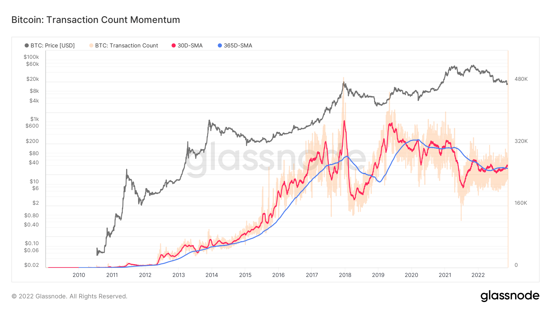 bitcoin transaction count momentum