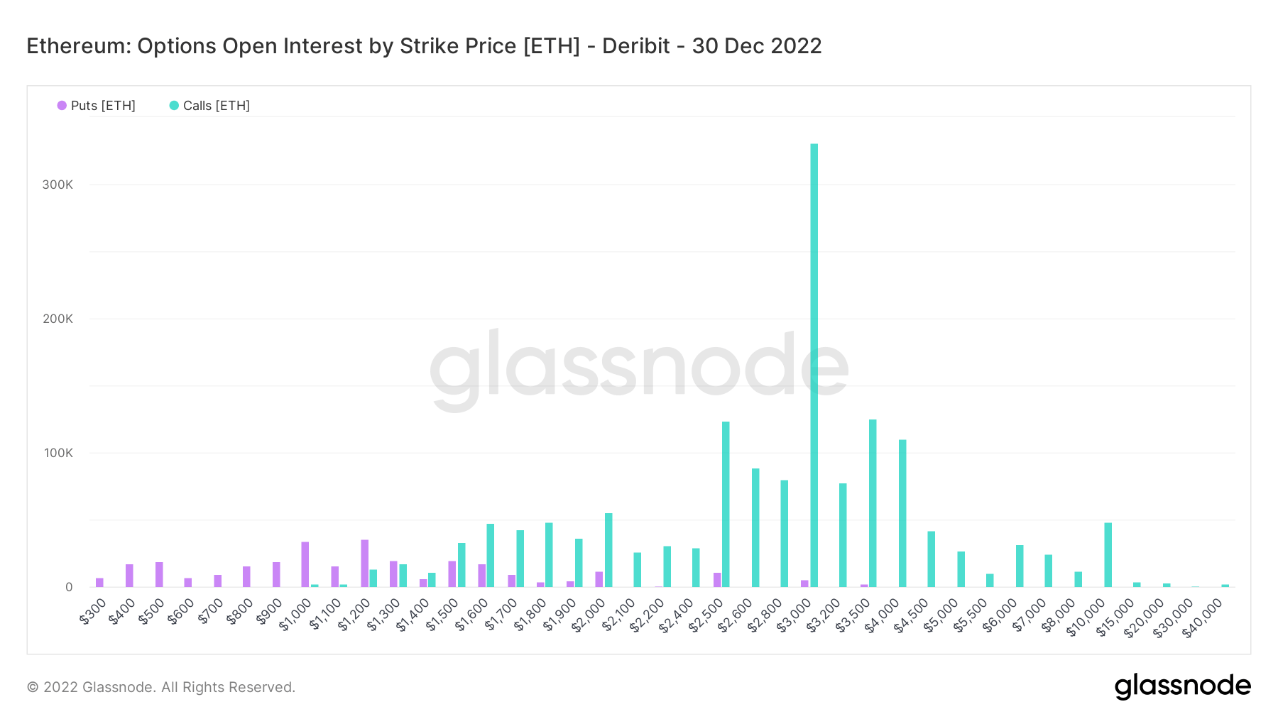Ethereum Open Interest