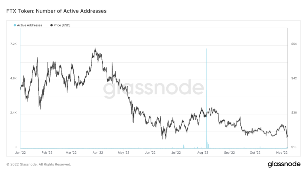 ftt active addresses