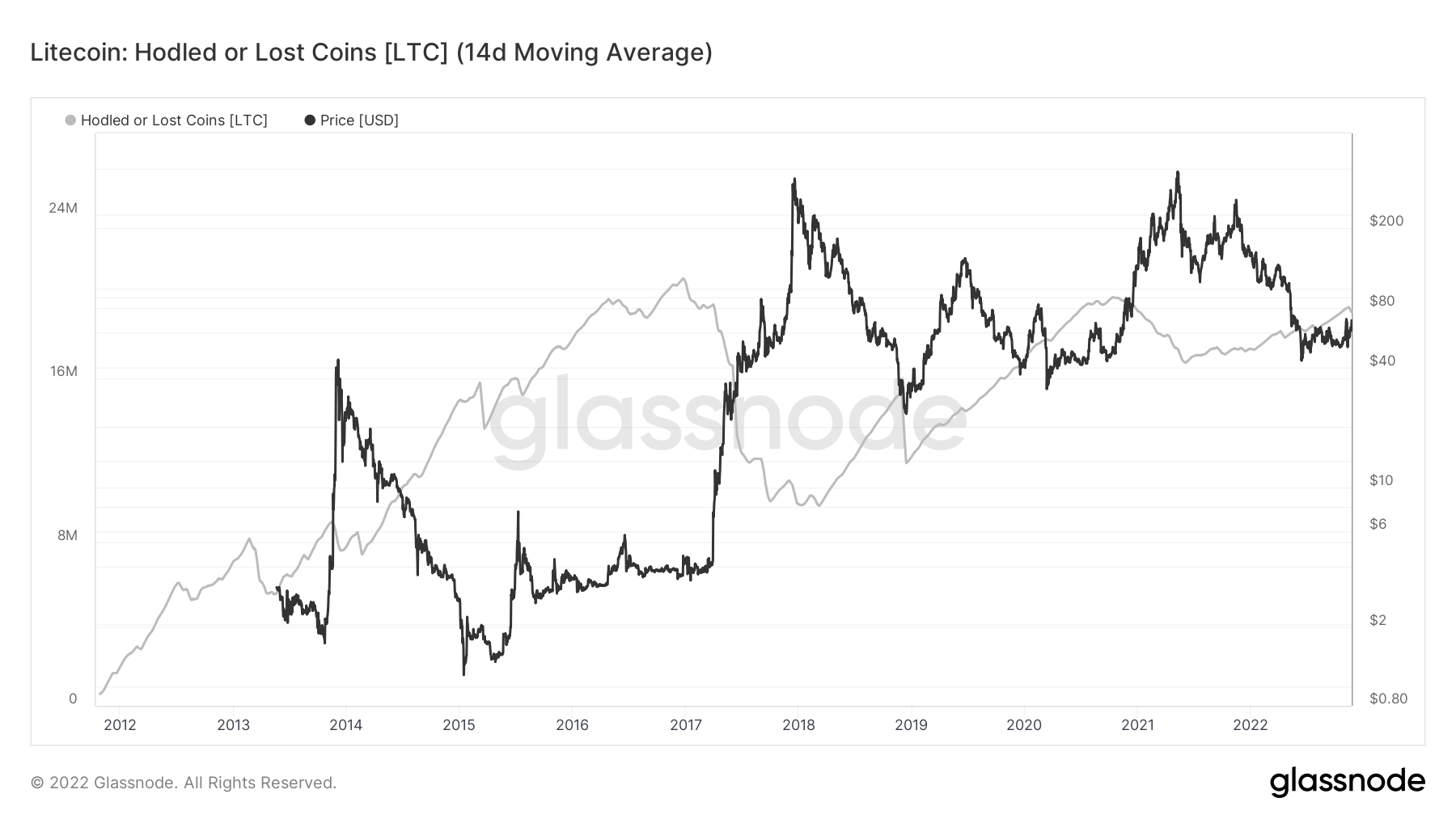 Litecoin: Hodled or Lost Coins