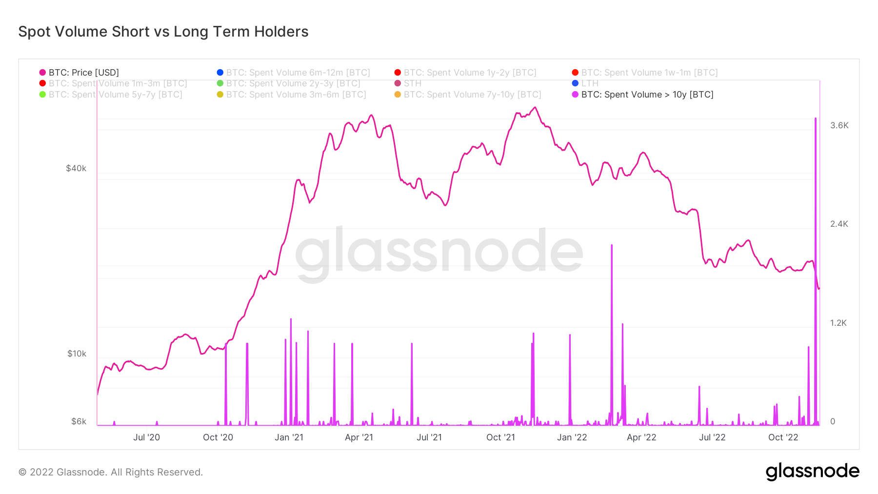 sold btc long term holders