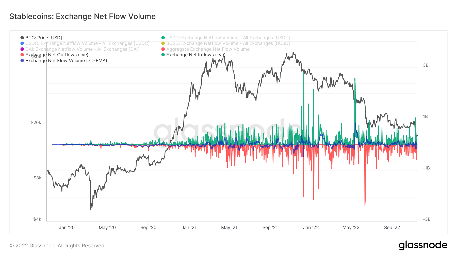 Stablecoin Exchange Net Flow Volume