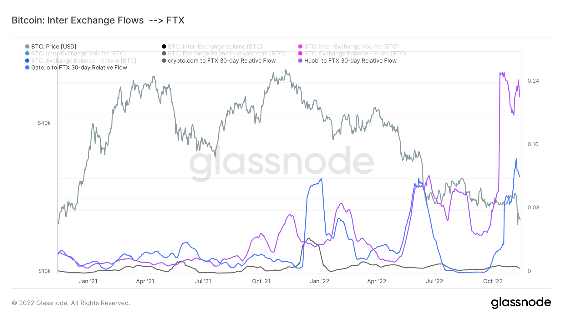 exchange flows to ftx