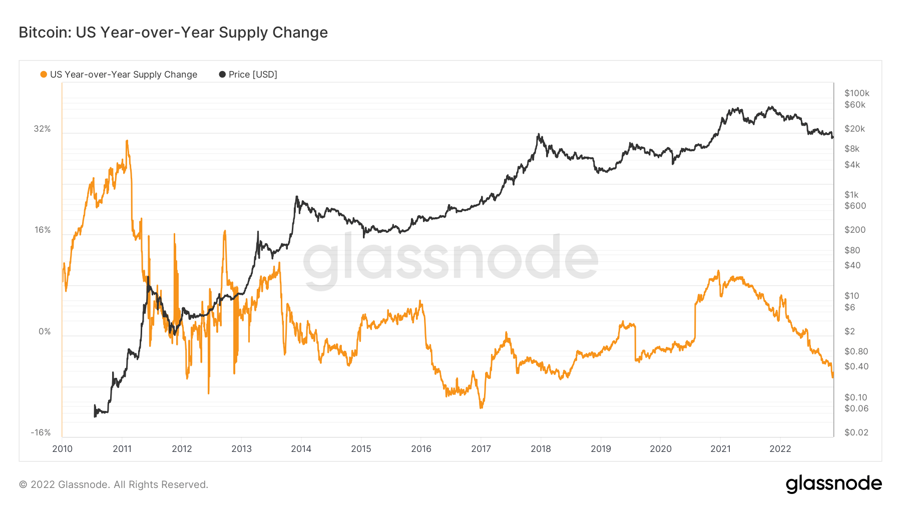 US Bitcoin reserves