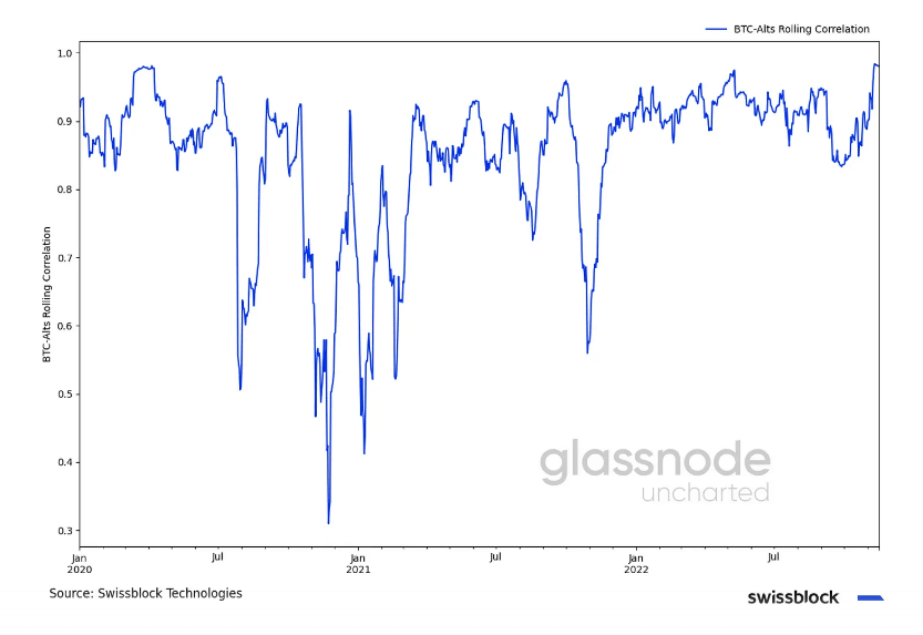 realized loss btc alts correlation