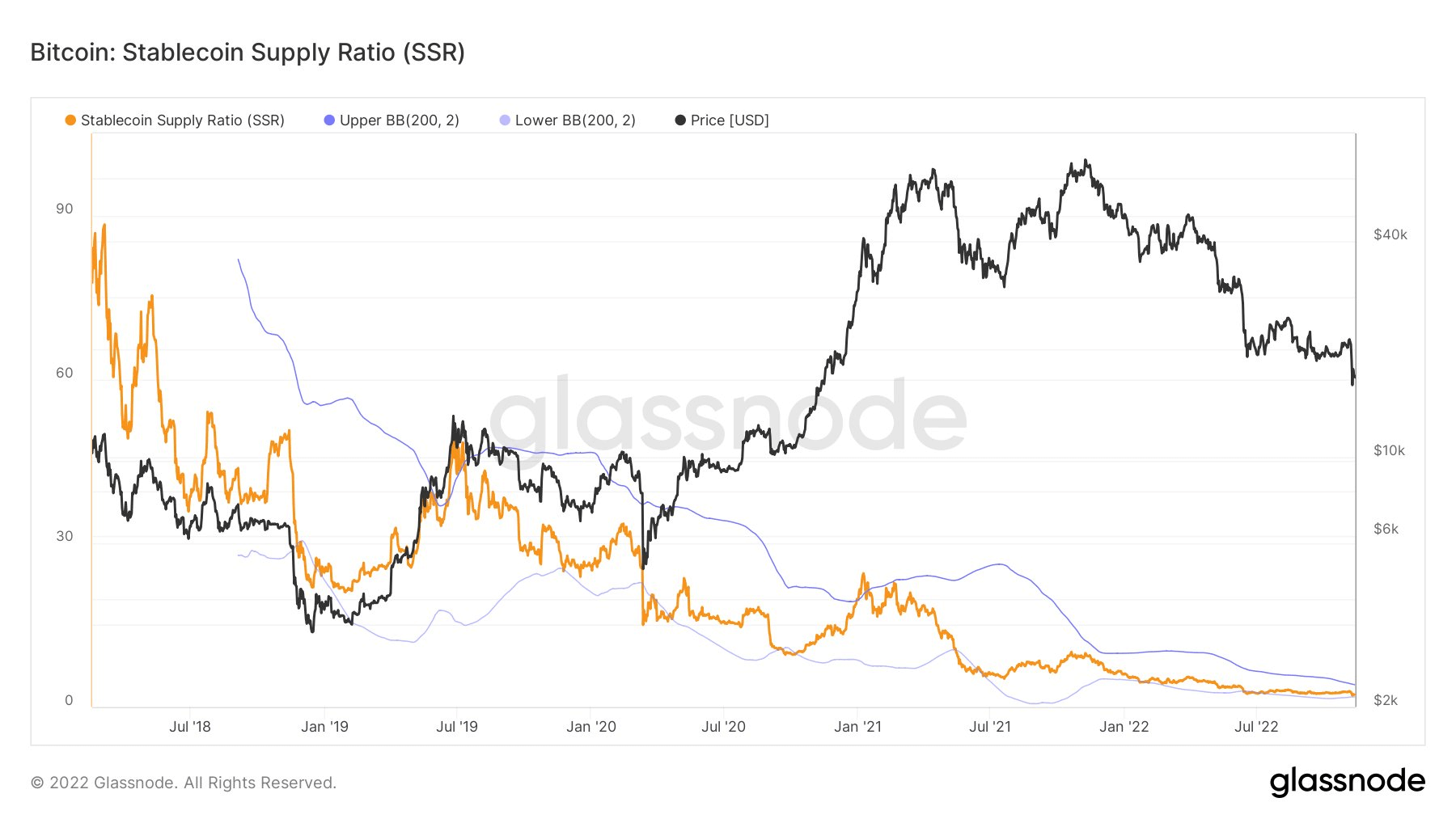 Bitcoin Stablecoin Supply Ratio