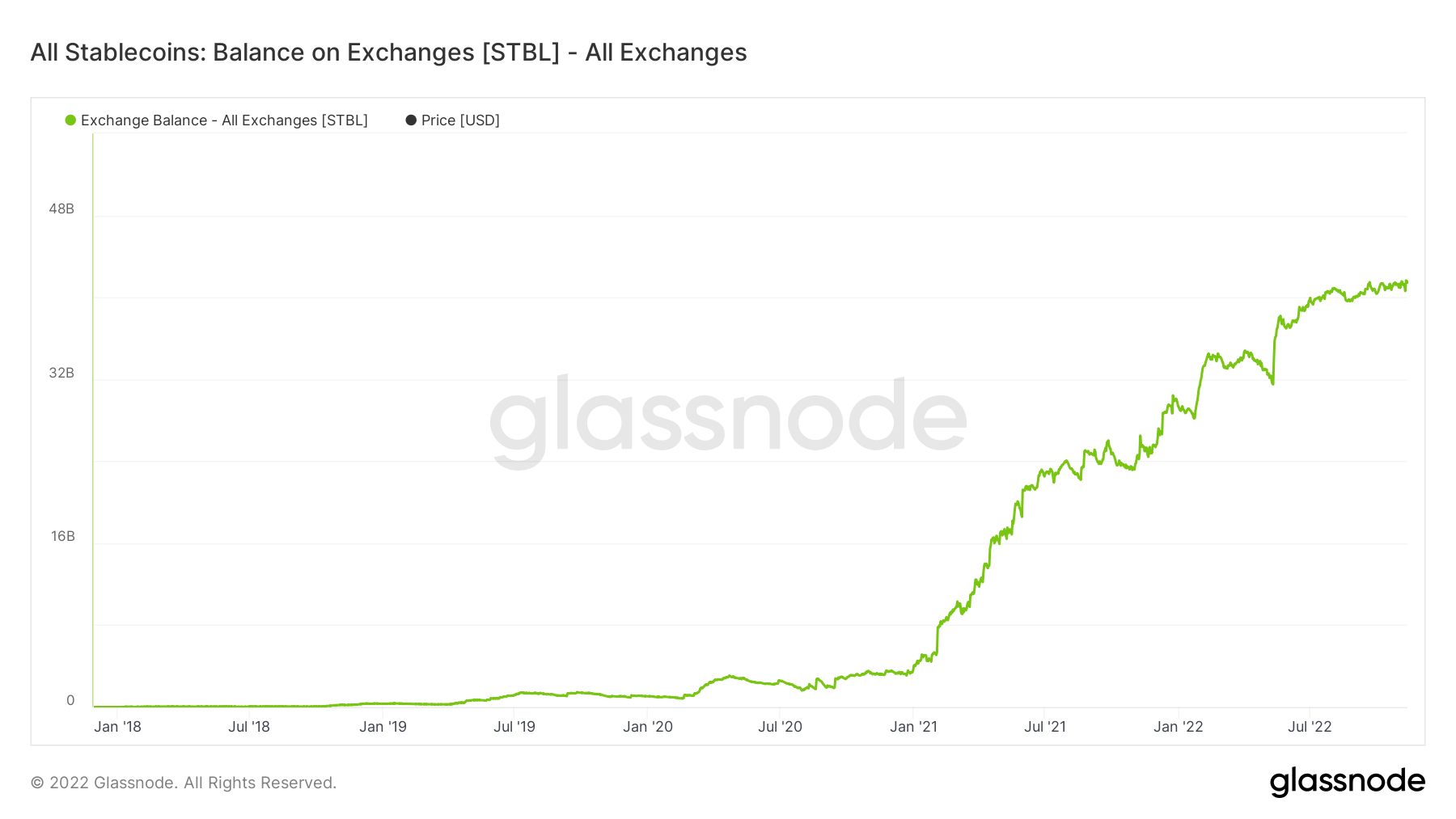 Stablecoin Balances on Exchanges