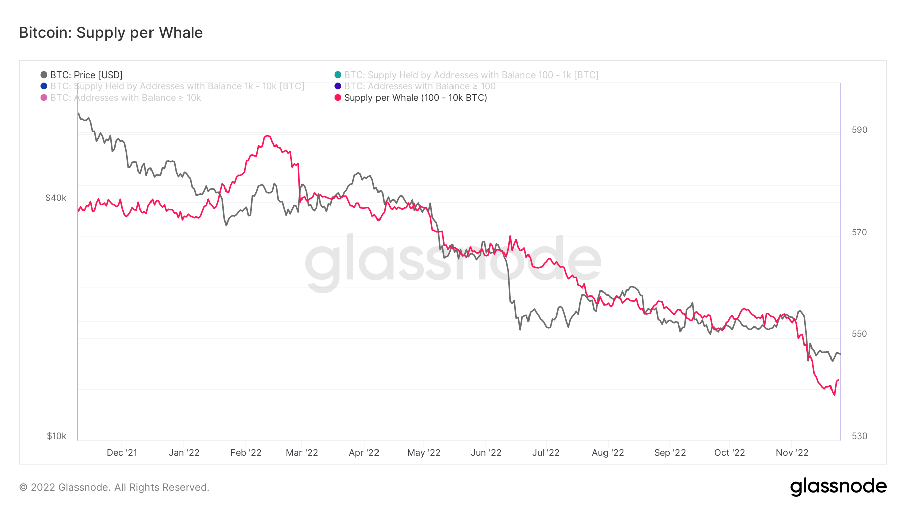 BTC Supply per Whale since December 2021
