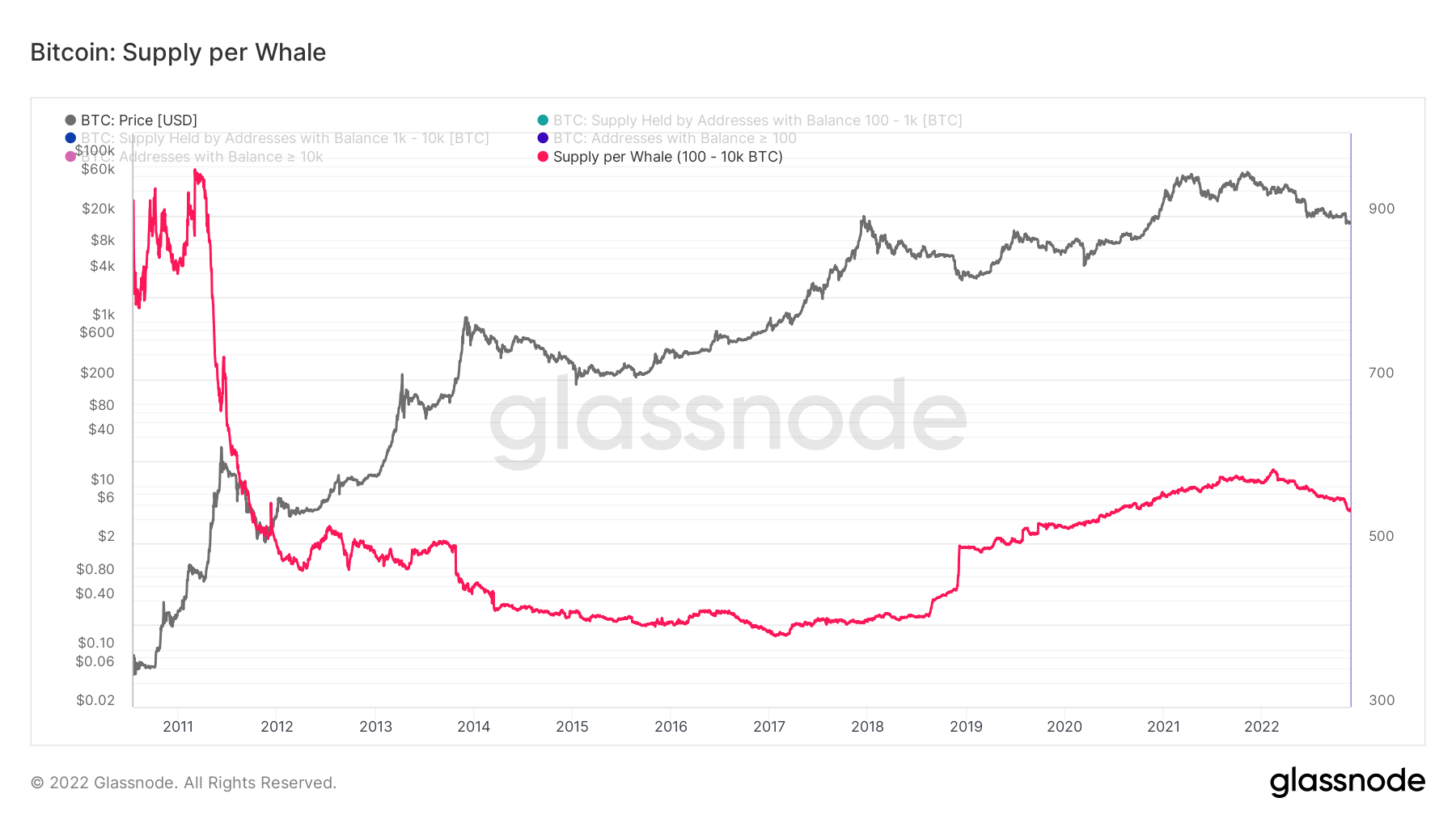 BTC Supply per Whale since 2011