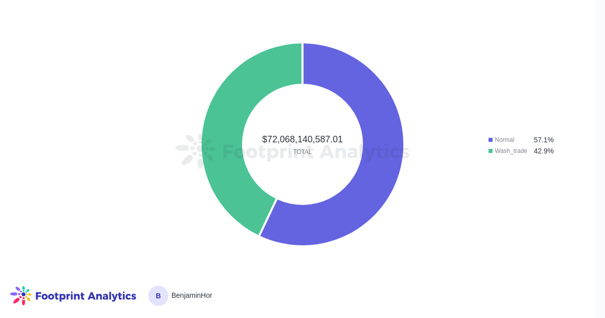 Source: Footprint Analytics (as of 22 November 2022)