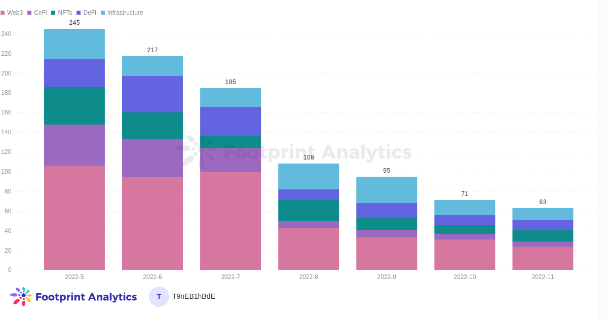 Investment by Category (Nov. GameFi Report)