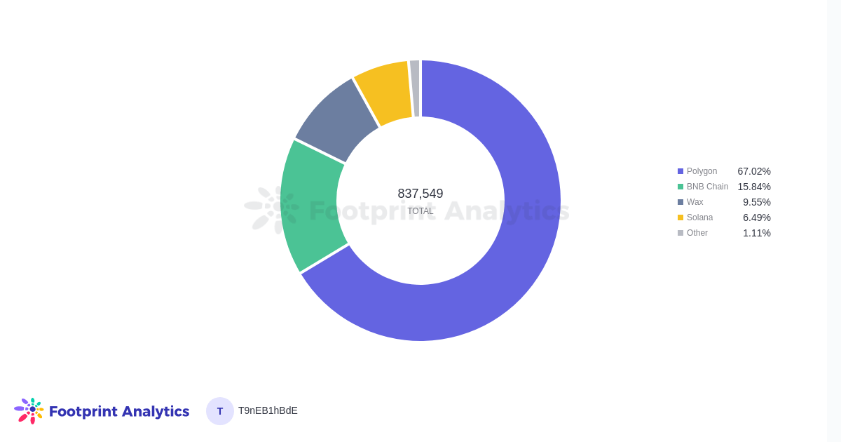 New Users by Chain % - November