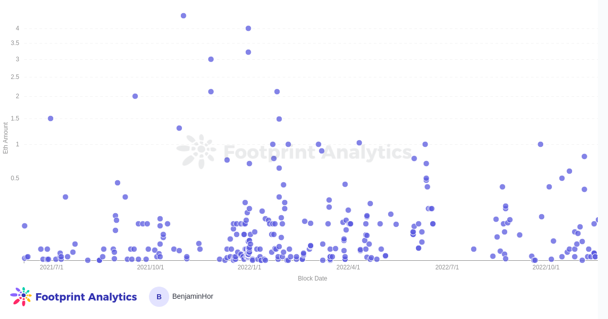 Source: Footprint Analytics (as of 22 November 2022)