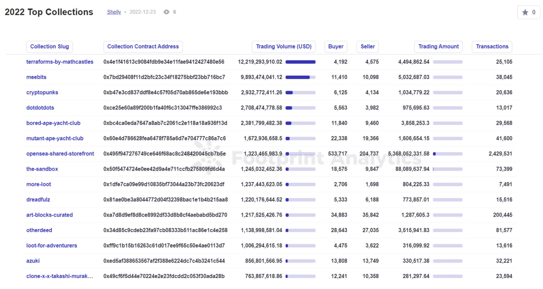 2022 Top Collections